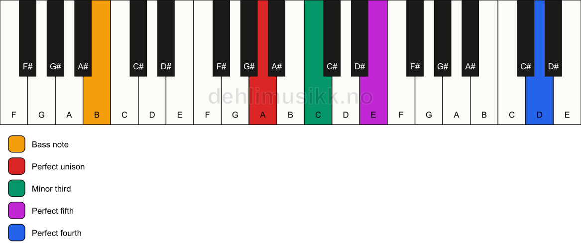 Piano keyboard showing the notes for a A m(add11)/B chord