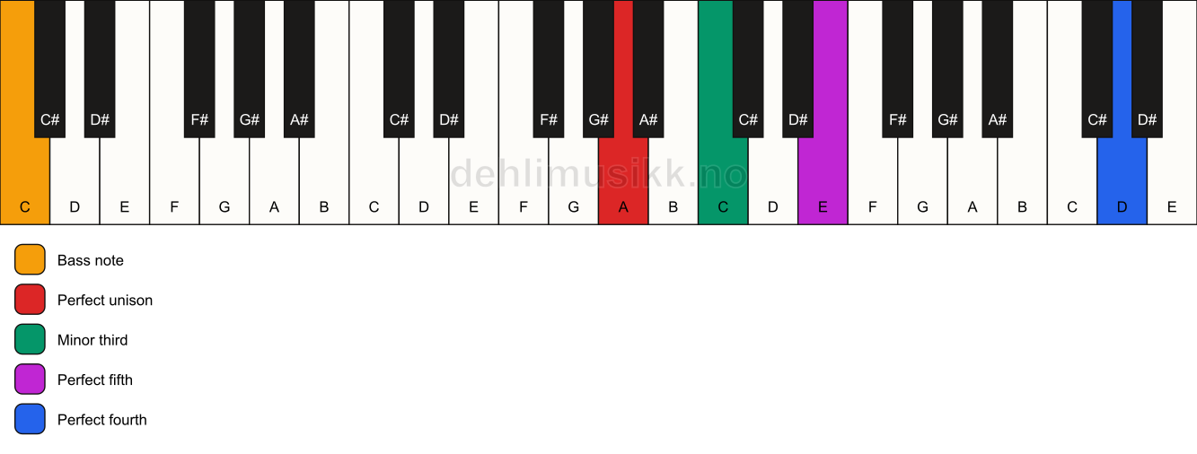 Piano keyboard showing the notes for a A m(add11)/C chord