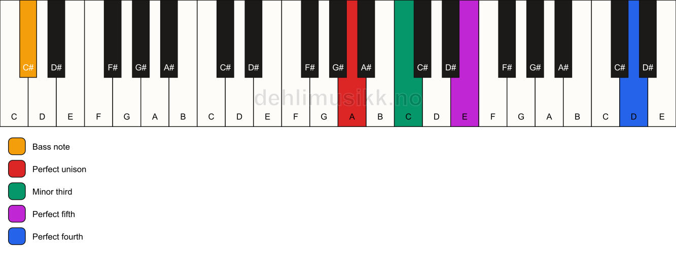 Piano keyboard showing the notes for a A m(add11)/C# chord