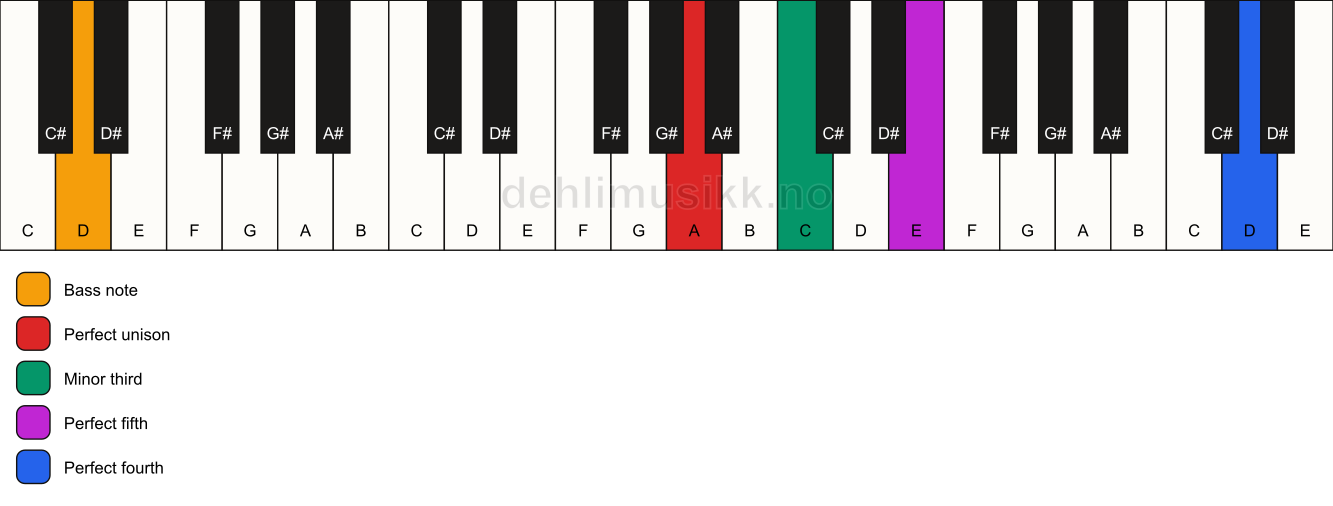 Piano keyboard showing the notes for a A m(add11)/D chord