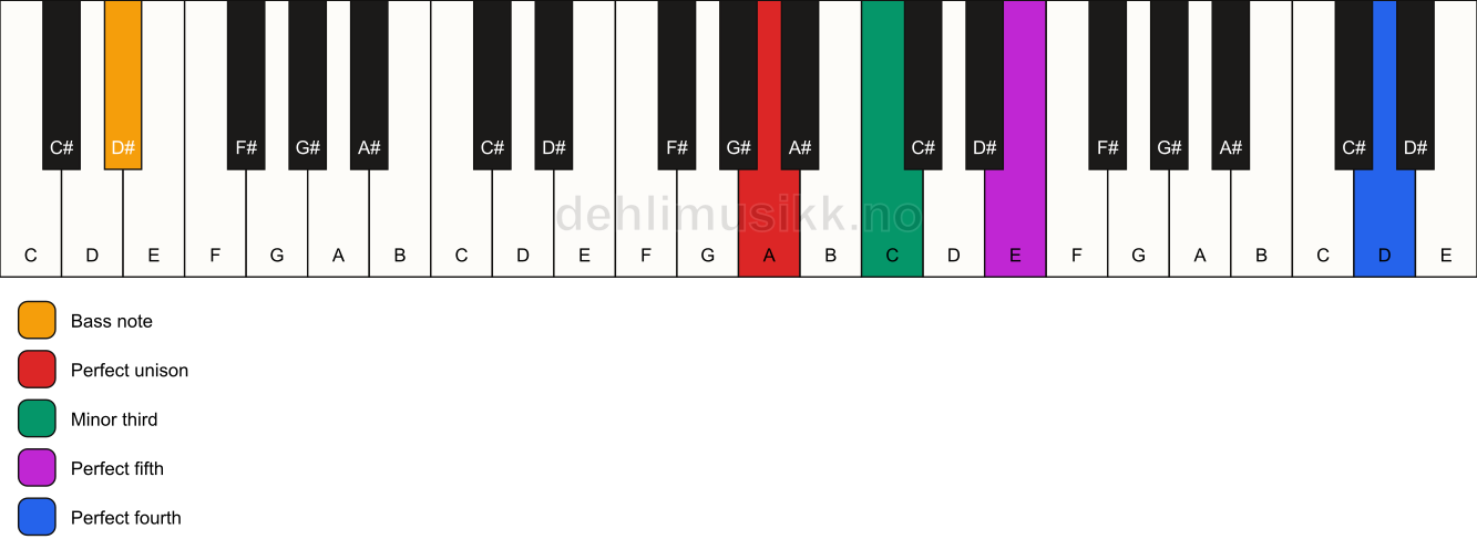 Piano keyboard showing the notes for a A m(add11)/D# chord