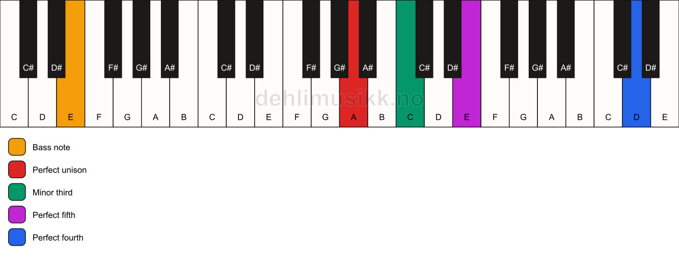 Piano keyboard showing the notes for a A m(add11)/E chord