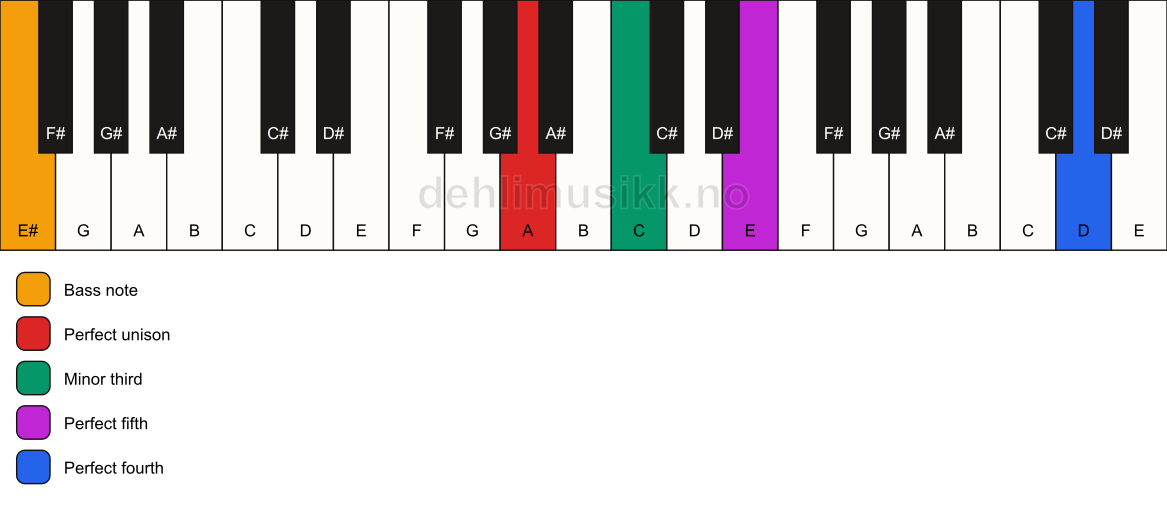 Piano keyboard showing the notes for a A m(add11)/E# chord