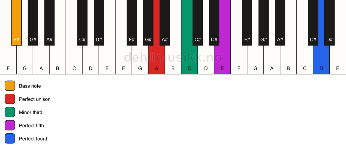 Piano keyboard showing the notes for a A m(add11)/F# chord