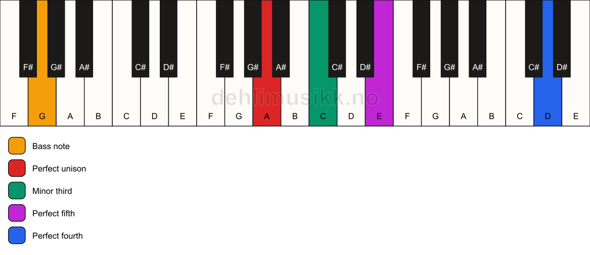 Piano keyboard showing the notes for a A m(add11)/G chord