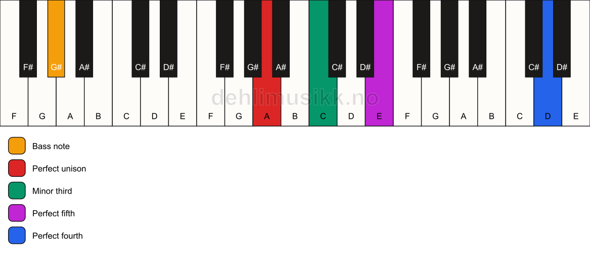 Piano keyboard showing the notes for a A m(add11)/G# chord