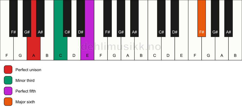 Piano keyboard showing the notes for a A m(add13) chord