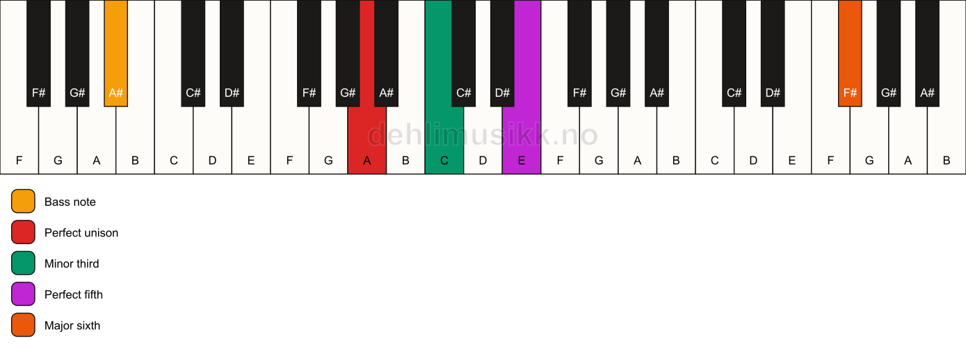 Piano keyboard showing the notes for a A m(add13)/A# chord