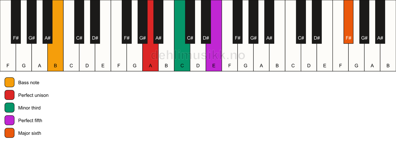 Piano keyboard showing the notes for a A m(add13)/B chord