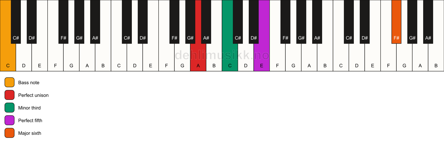 Piano keyboard showing the notes for a A m(add13)/C chord