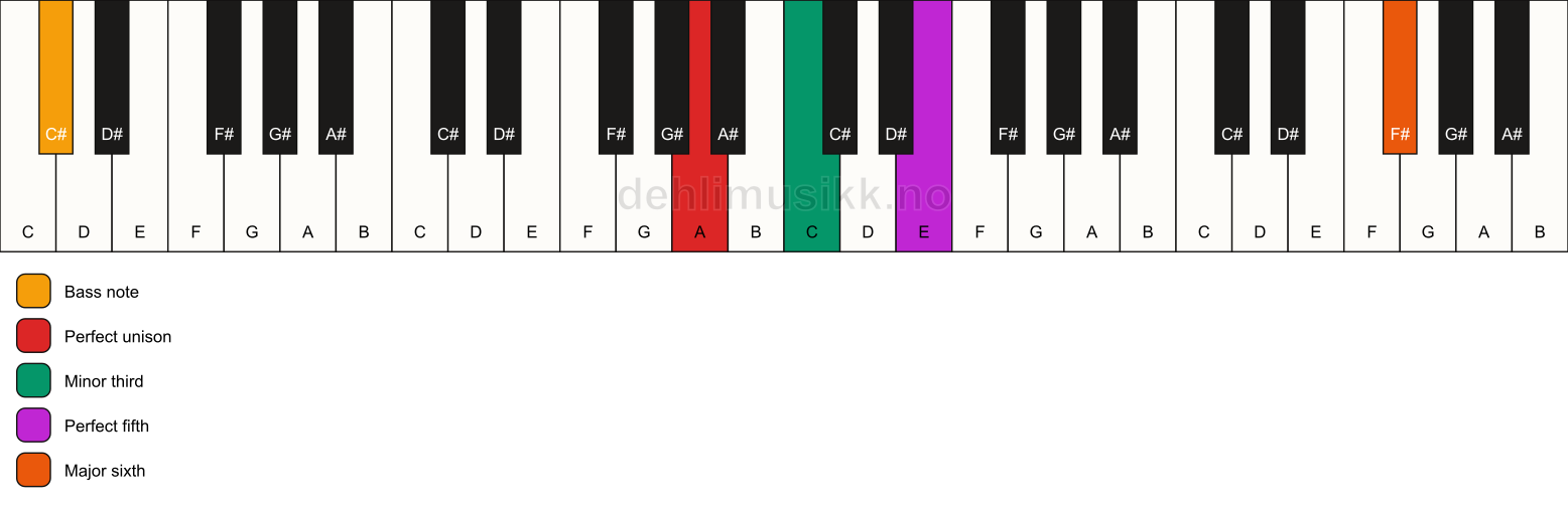 Piano keyboard showing the notes for a A m(add13)/C# chord