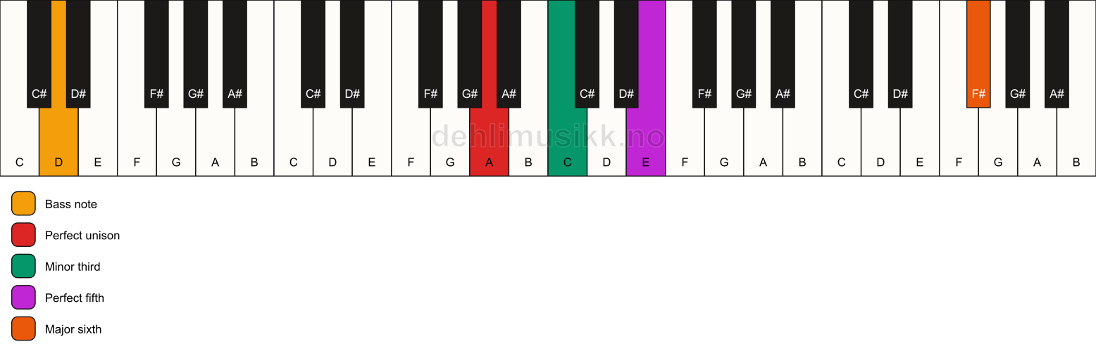 Piano keyboard showing the notes for a A m(add13)/D chord