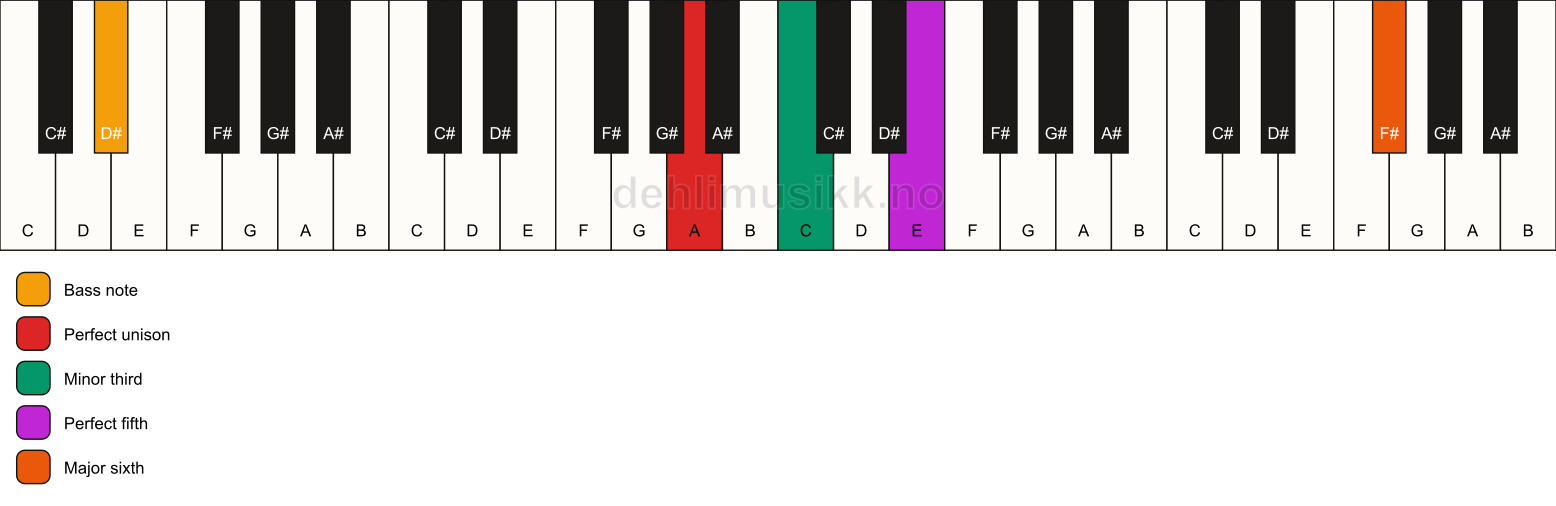 Piano keyboard showing the notes for a A m(add13)/D# chord