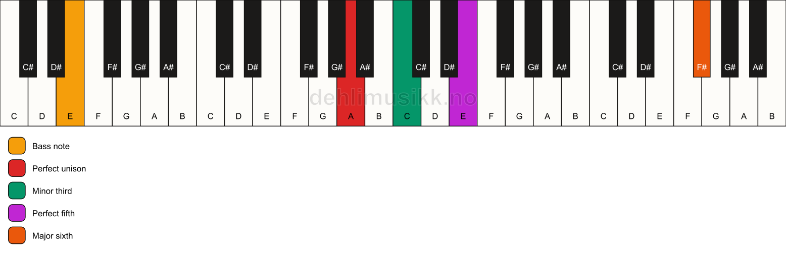 Piano keyboard showing the notes for a A m(add13)/E chord