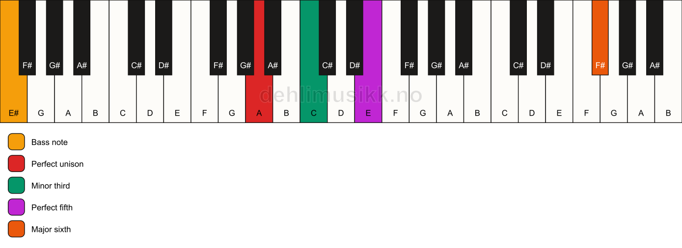 Piano keyboard showing the notes for a A m(add13)/E# chord