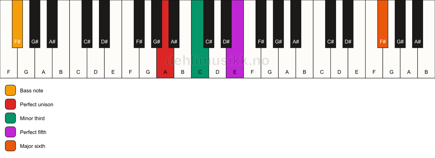 Piano keyboard showing the notes for a A m(add13)/F# chord