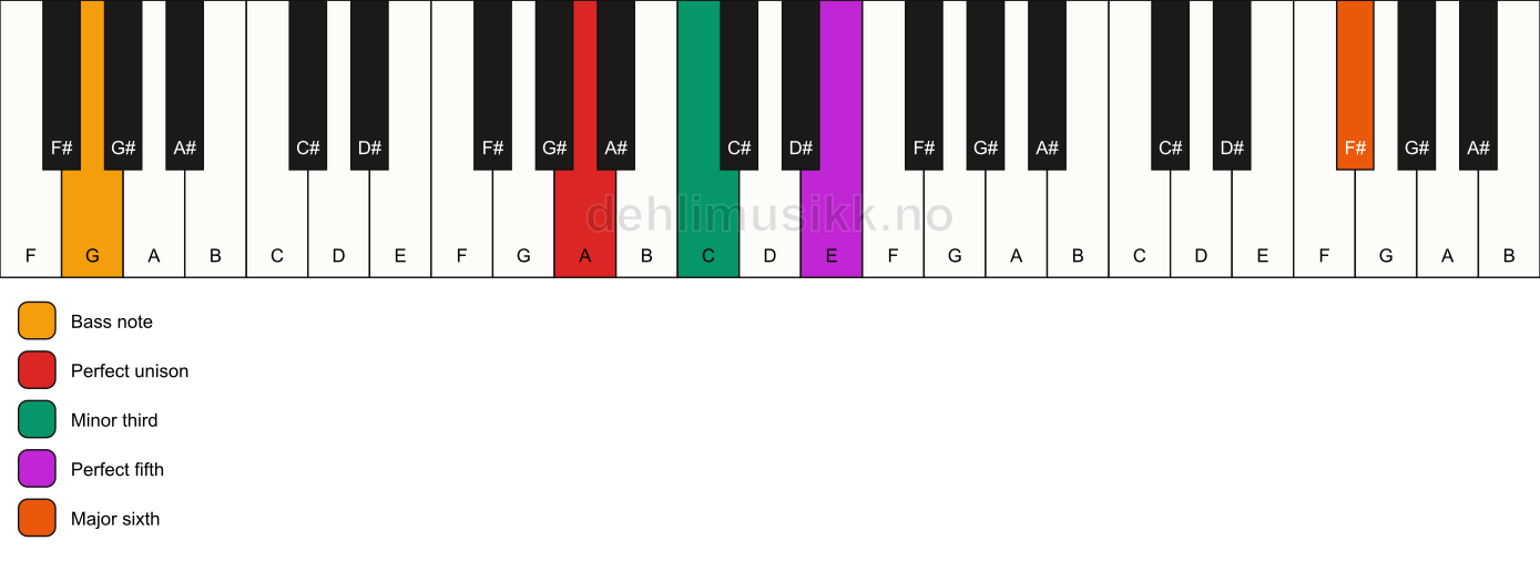 Piano keyboard showing the notes for a A m(add13)/G chord