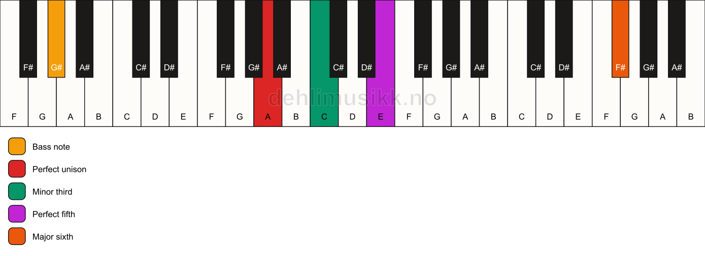 Piano keyboard showing the notes for a A m(add13)/G# chord