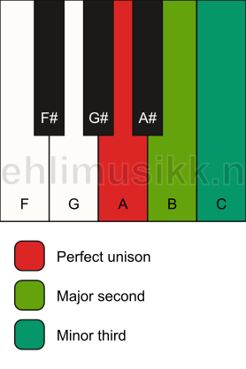 Piano keyboard showing the notes for a A m(add2)(no5) chord
