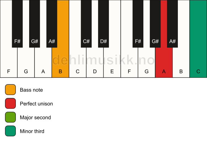 Piano keyboard showing the notes for a A m(add2)(no5)/B chord