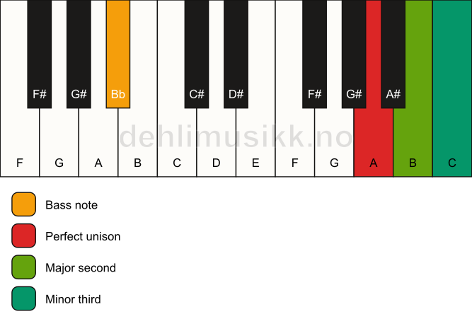 Piano keyboard showing the notes for a A m(add2)(no5)/Bb chord