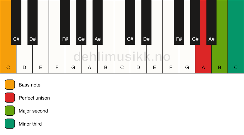 Piano keyboard showing the notes for a A m(add2)(no5)/C chord