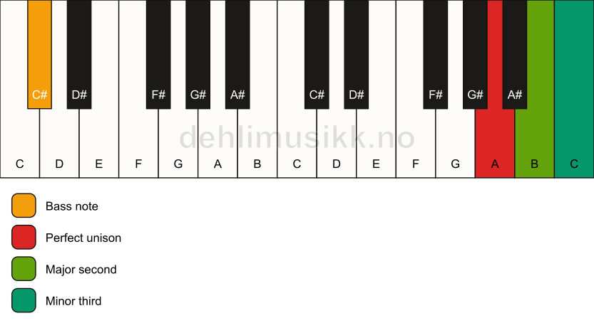 Piano keyboard showing the notes for a A m(add2)(no5)/C# chord