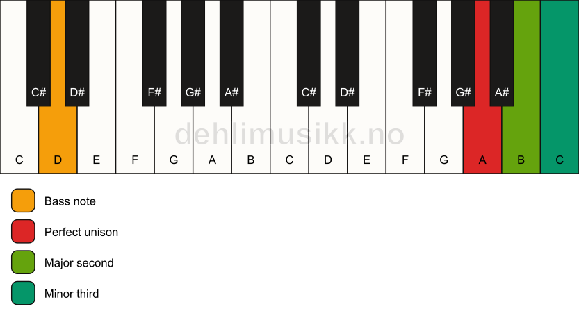 Piano keyboard showing the notes for a A m(add2)(no5)/D chord