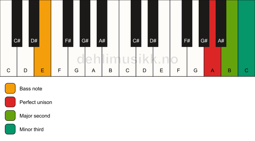 Piano keyboard showing the notes for a A m(add2)(no5)/E chord