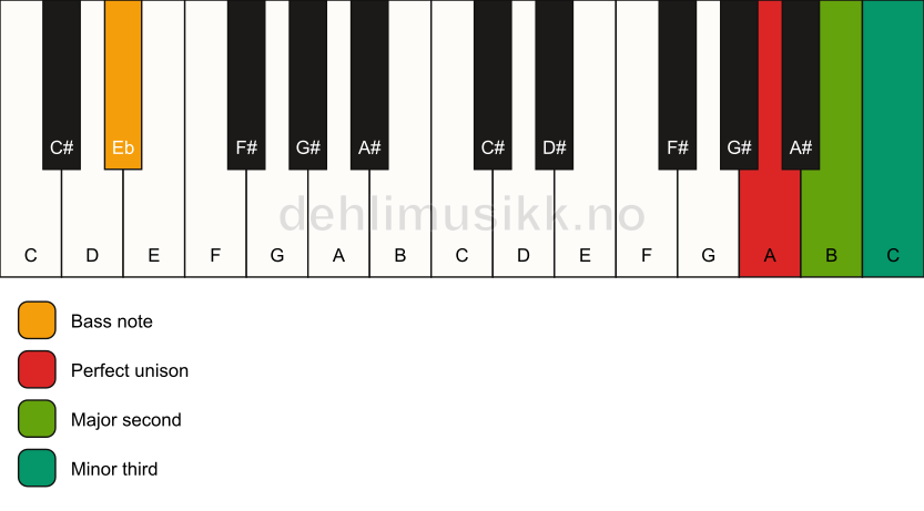 Piano keyboard showing the notes for a A m(add2)(no5)/Eb chord