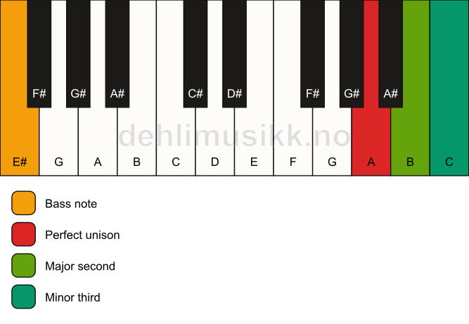 Piano keyboard showing the notes for a A m(add2)(no5)/E# chord