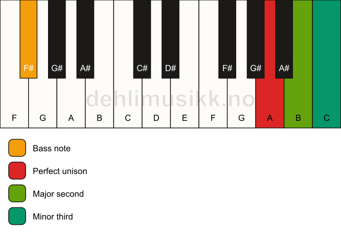 Piano keyboard showing the notes for a A m(add2)(no5)/F# chord