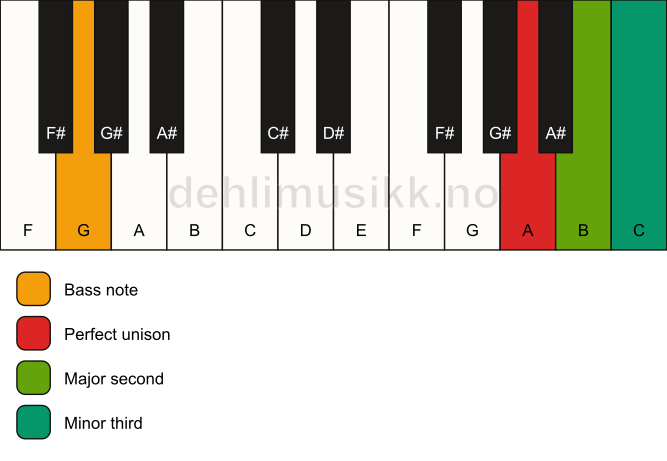 Piano keyboard showing the notes for a A m(add2)(no5)/G chord