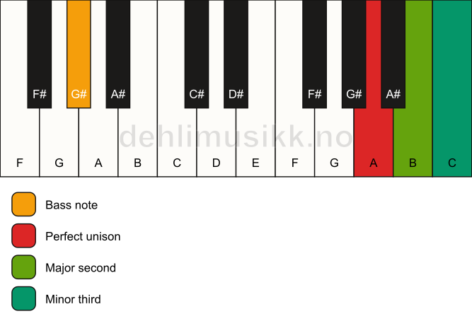 Piano keyboard showing the notes for a A m(add2)(no5)/G# chord