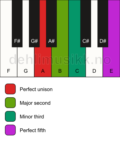 Piano keyboard showing the notes for a A m(add2) chord