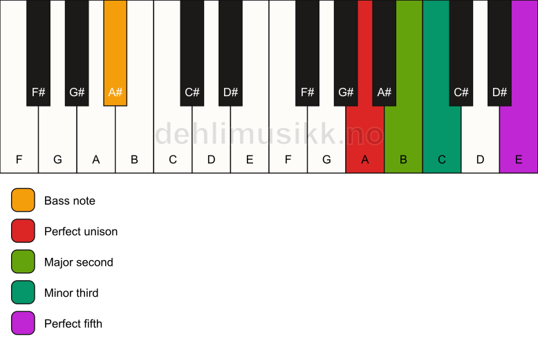 Piano keyboard showing the notes for a A m(add2)/A# chord