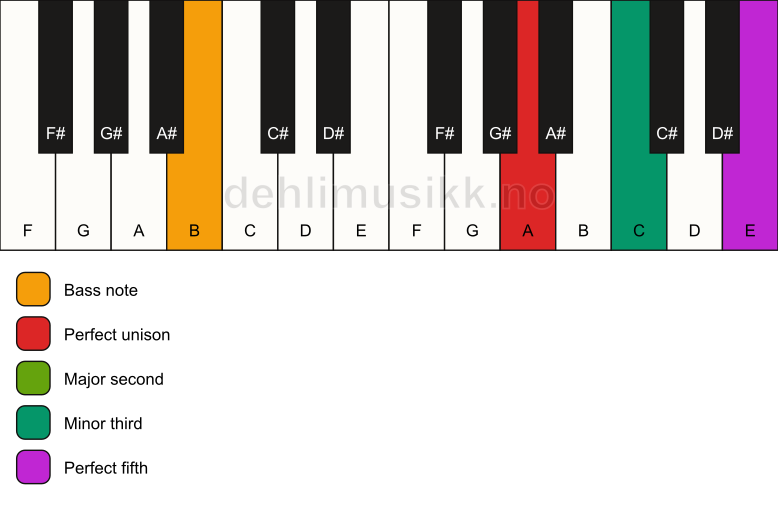 Piano keyboard showing the notes for a A m(add2)/B chord