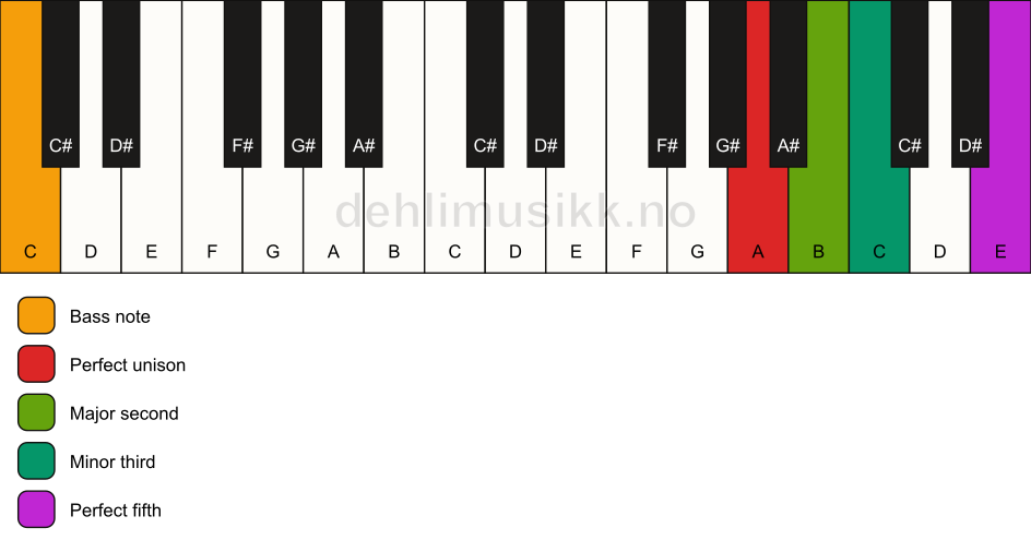 Piano keyboard showing the notes for a A m(add2)/C chord