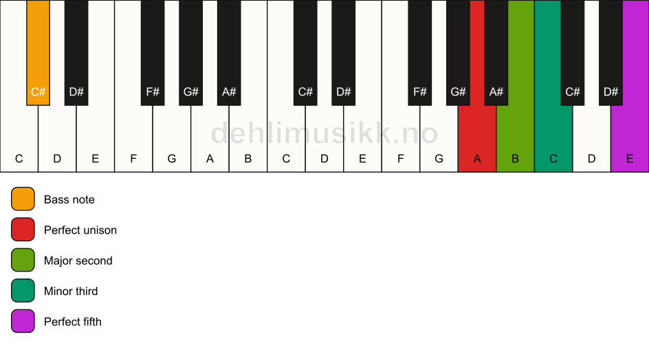 Piano keyboard showing the notes for a A m(add2)/C# chord