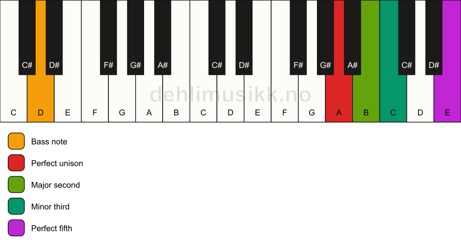 Piano keyboard showing the notes for a A m(add2)/D chord