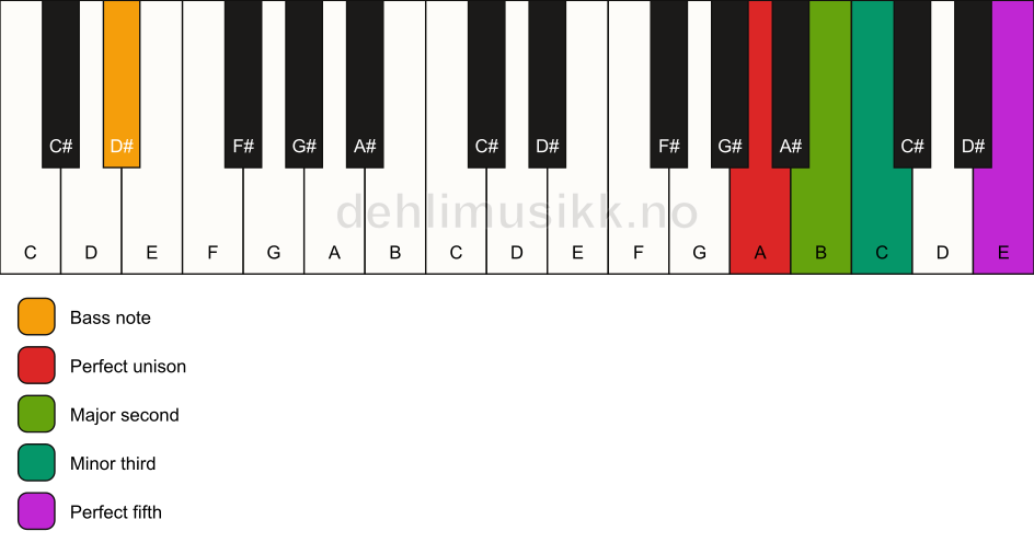 Piano keyboard showing the notes for a A m(add2)/D# chord