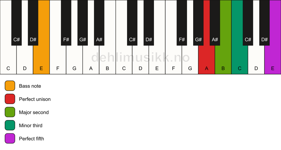 Piano keyboard showing the notes for a A m(add2)/E chord