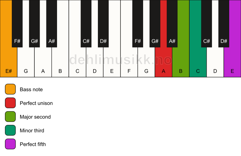 Piano keyboard showing the notes for a A m(add2)/E# chord