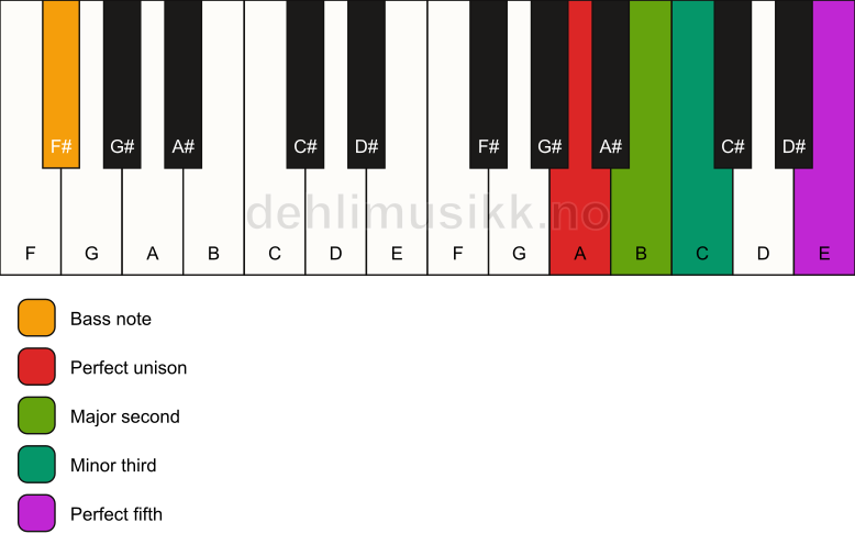 Piano keyboard showing the notes for a A m(add2)/F# chord