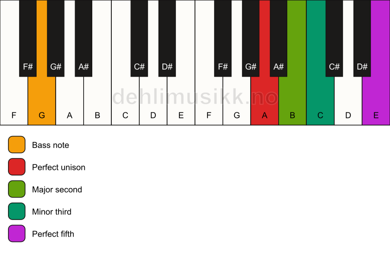 Piano keyboard showing the notes for a A m(add2)/G chord