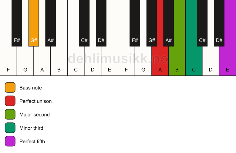 Piano keyboard showing the notes for a A m(add2)/G# chord