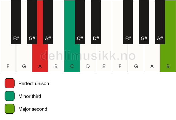 Piano keyboard showing the notes for a A m(add9)(no5) chord