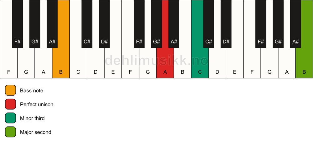 Piano keyboard showing the notes for a A m(add9)(no5)/B chord