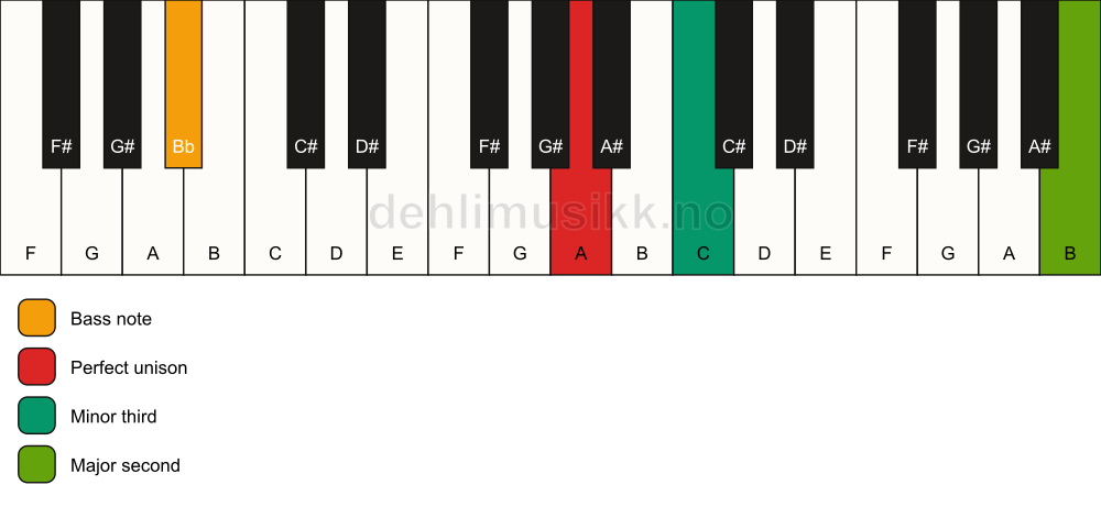 Piano keyboard showing the notes for a A m(add9)(no5)/Bb chord