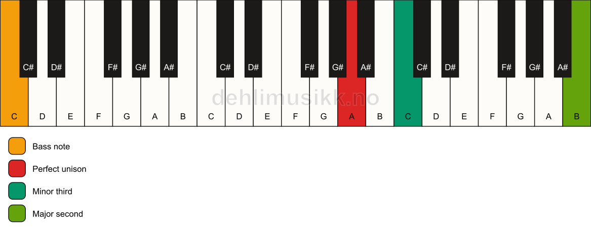 Piano keyboard showing the notes for a A m(add9)(no5)/C chord